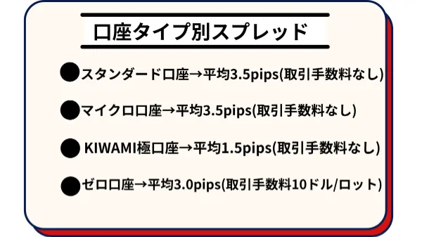 XMの口座タイプ別スプレッド