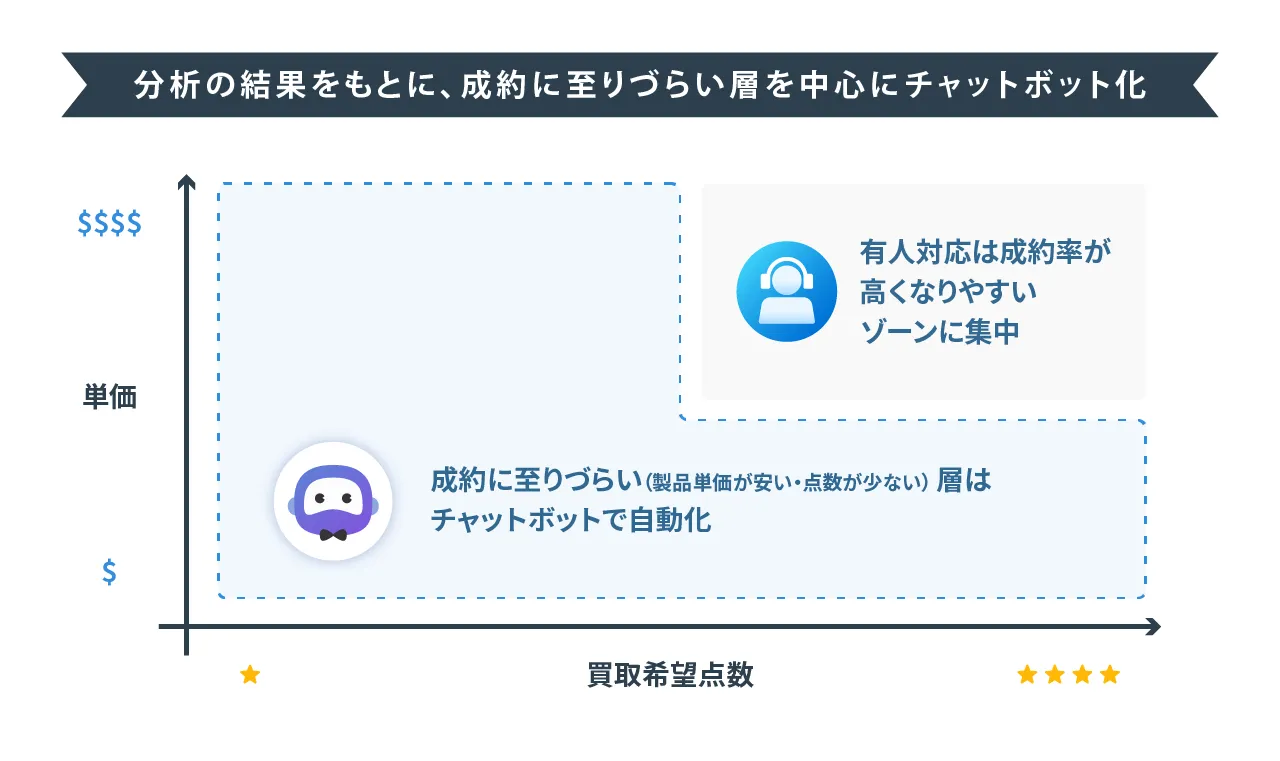 買取査定の一次対応はチャットボットにお任せ！ オペレーター業務が