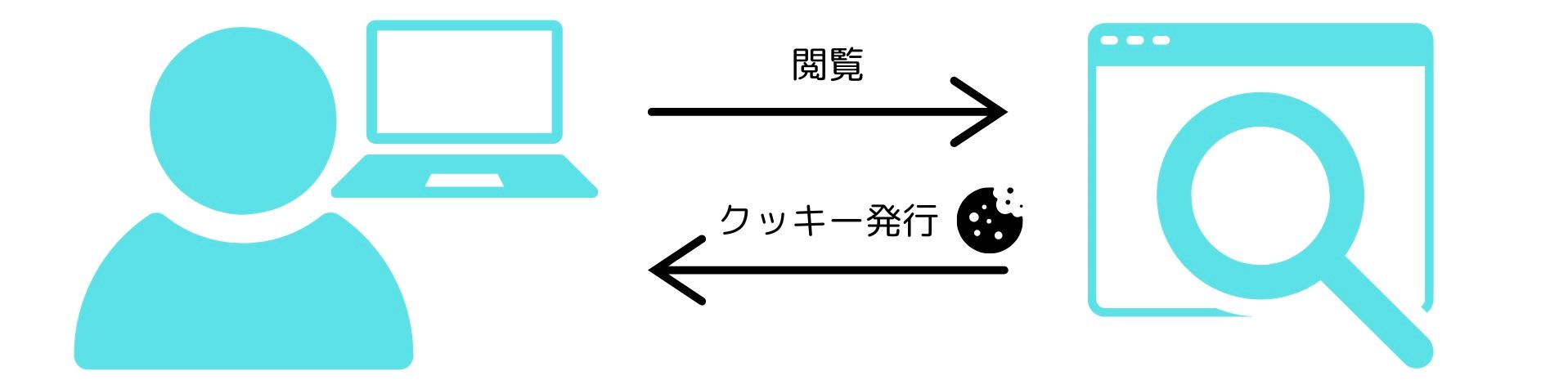 ファーストパーティークッキーの仕組みについて