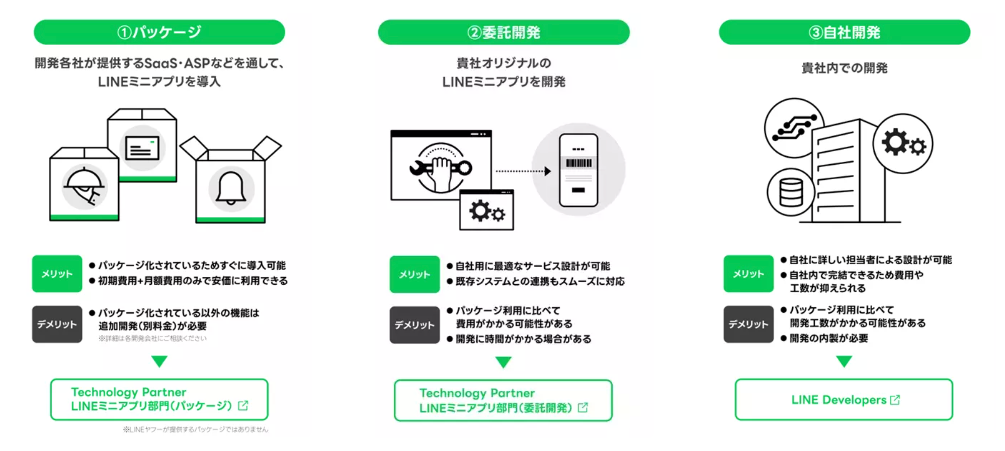 LINEミニアプリ導入 3つの方法