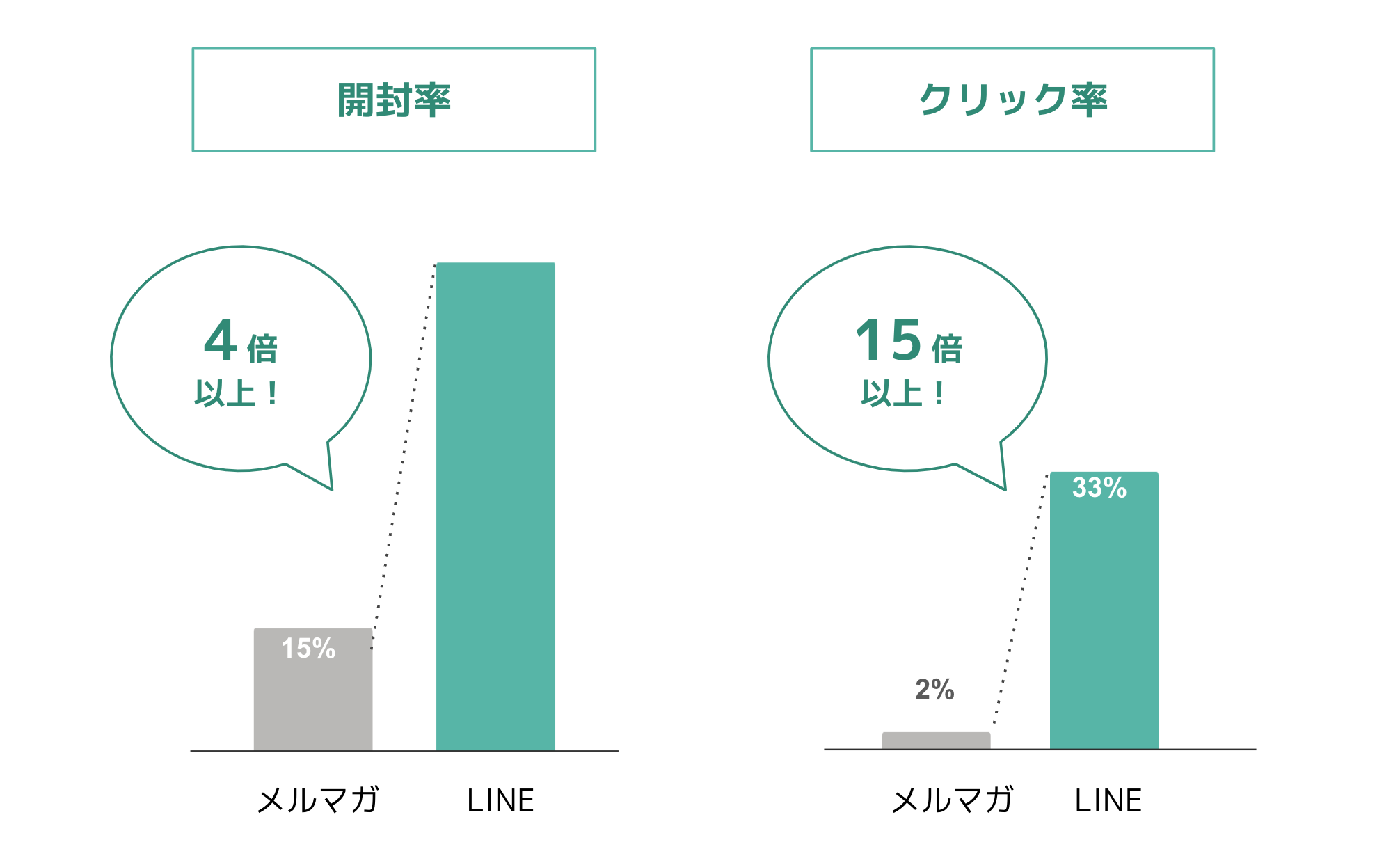 メルマガとLINE公式アカウントの開封率・クリック率の違い