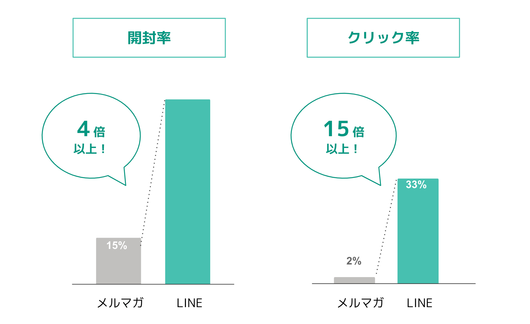 メッセージの開封率データ