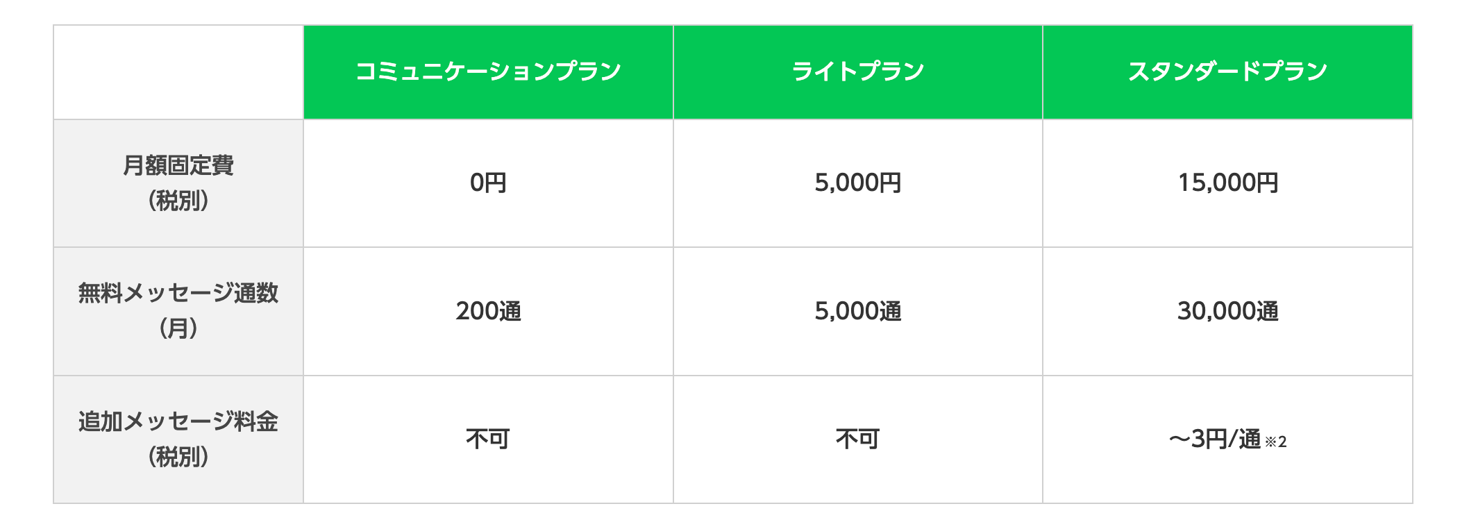 LINE公式アカウントの料金表(画像)
