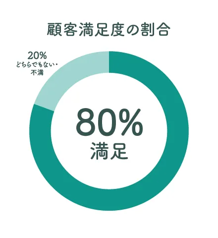 決まりました。多数のお問い合わせありがとうございました。 問い合わせ対応受電数は13%減。中高年が多い霊園の利用者様でも満足度