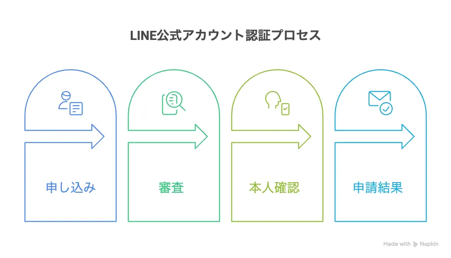 Myday公式アカウント01ページ 100個まで】LINE公式アカウントは複数作れる！作成方法から