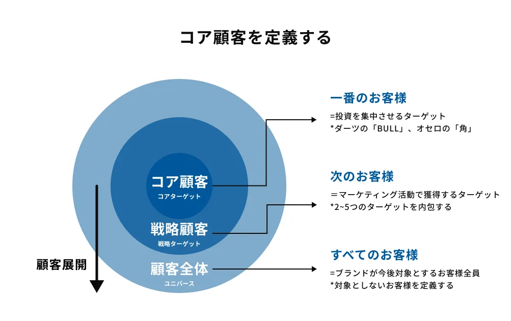 BtoBマーケティング戦略とは？策定から実践までの5ステップ【20,000字