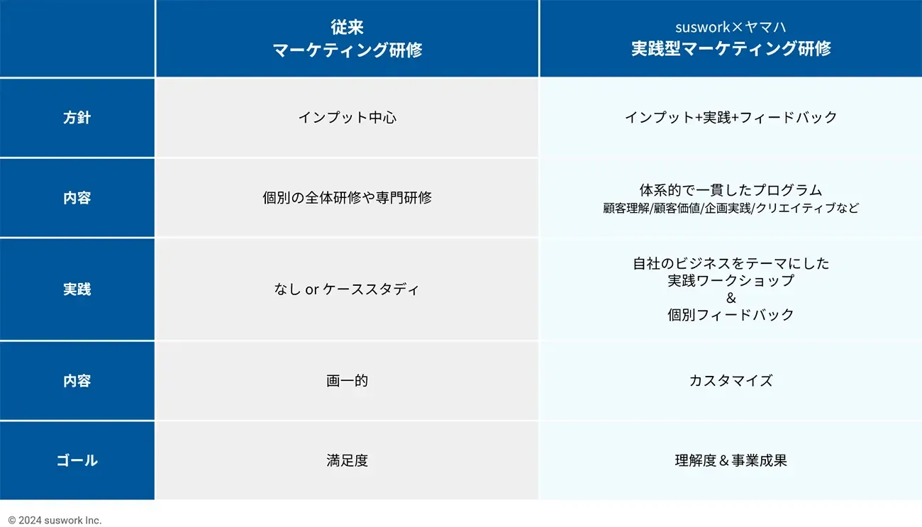 事例】1年で250名参加 / ヤマハ流マーケティングの型を浸透させる