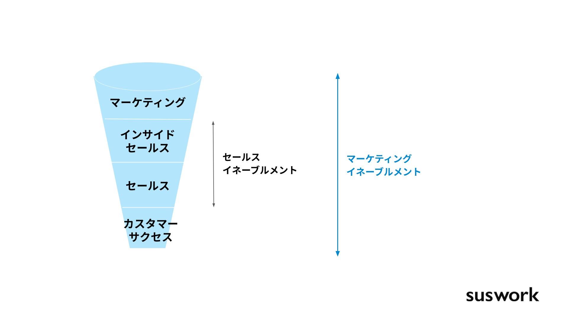 BtoBマーケティング：3つの新戦略仮説 〜Three Model〜