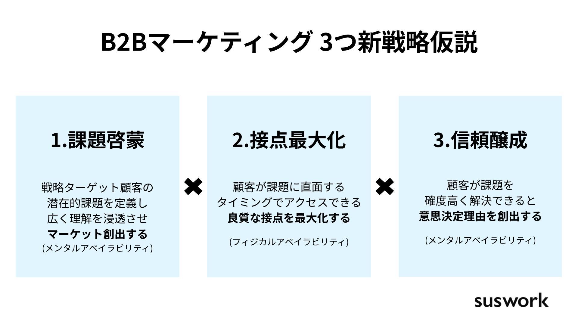BtoBマーケティング：3つの新戦略仮説 〜Three Model〜