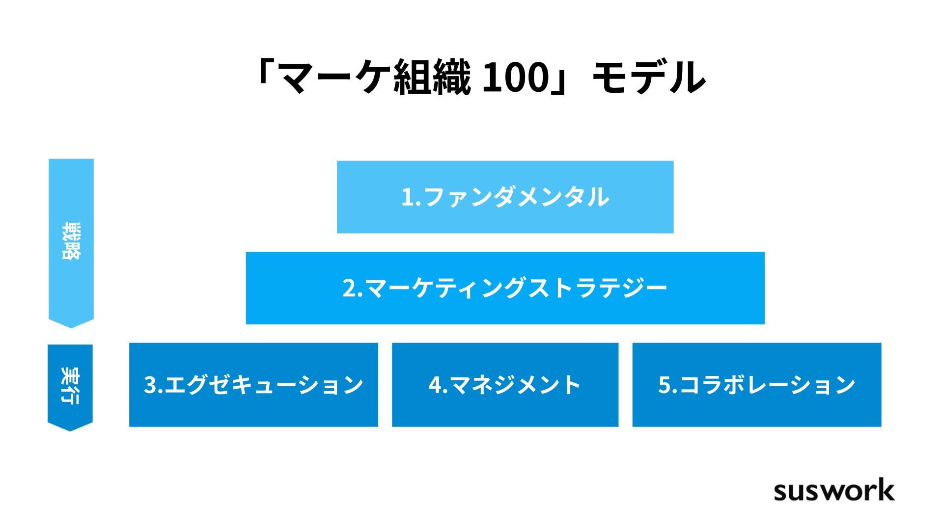 マーケティング 戦略組織づくり100 【基礎編・20,000字】