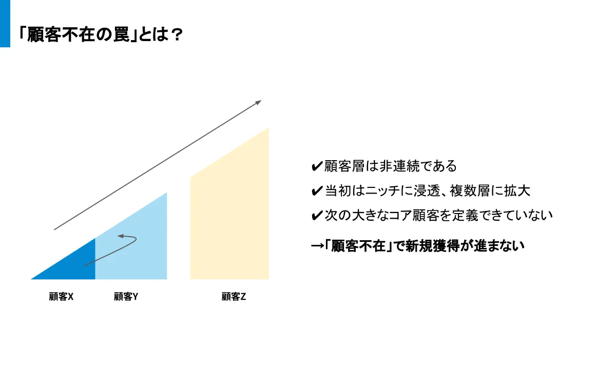 BtoBスタートアップ向け】アフターPMFでグロースを継続させる戦略づくり