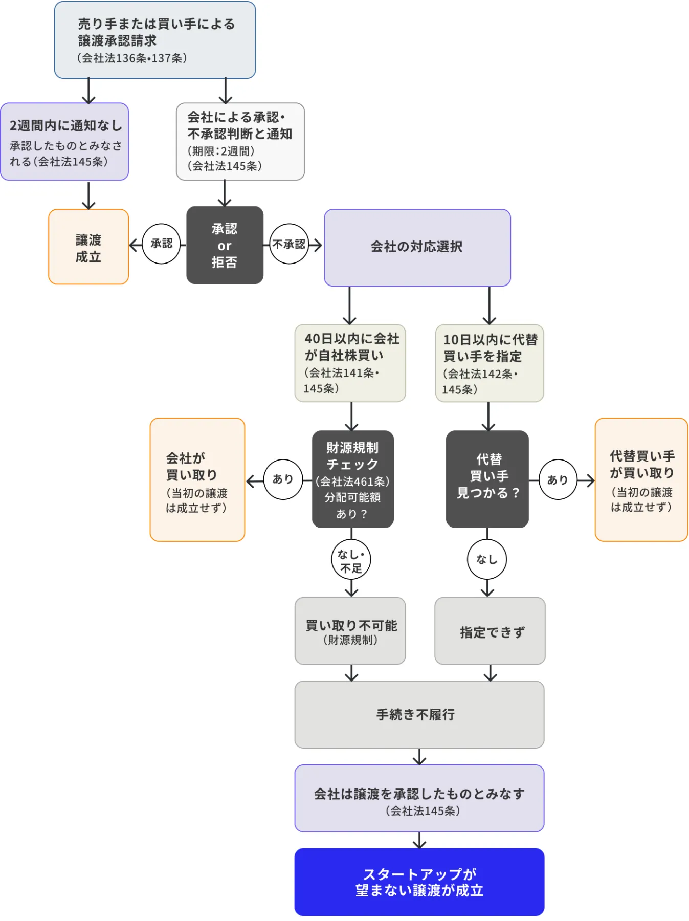スタートアップとセカンダリーマーケット 〜経営者・人事・バックオフィスが持つべき視点〜 | smartroundコラム