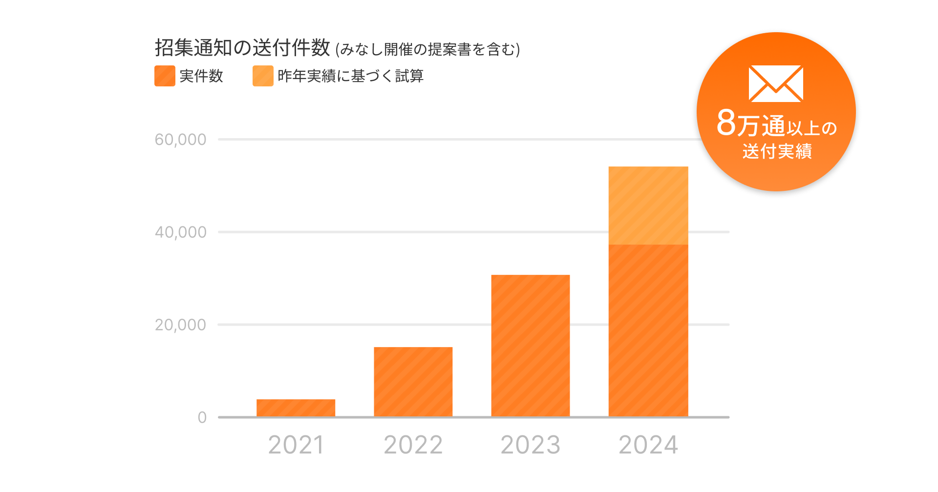 smartroundから送付された株主総会の招集通知(みなし株主総会の提案書を含む)数のグラフ