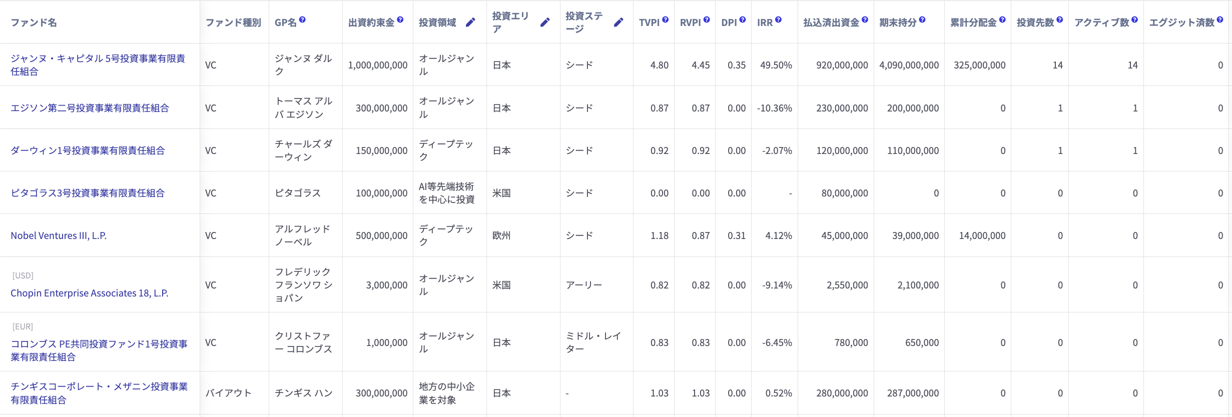 LP投資管理smartroundのデモ画面。各ファンドの出資状況や、TVPI、IRRなどのパフォーマンス指標が一覧表で表示されている。