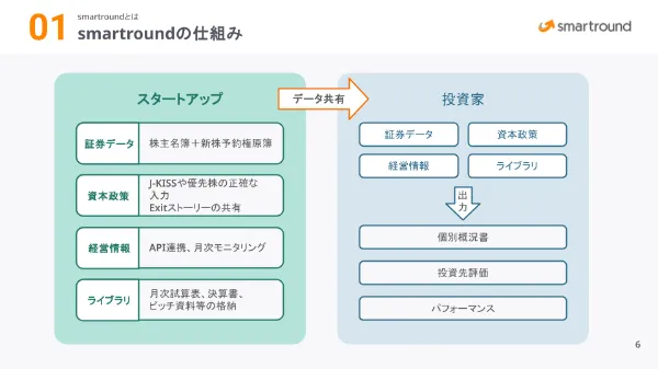 投資家向けsmartroundサービス紹介