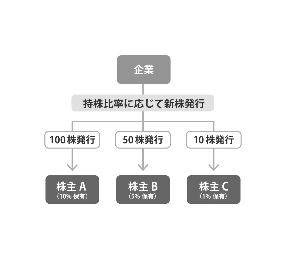 エクイティファイナンスとは？概要、種類、メリット、デメリット
