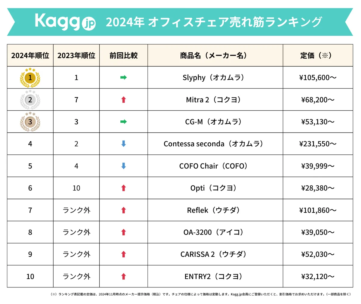 2024年、一番人気だったオフィスチェアを発表！国内最大規模のオフィス