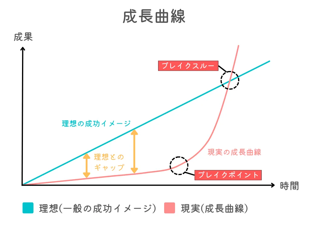 ビジネスと自己成長における成長曲線の秘密｜ブレイクスルーを引き寄せる4ステップ