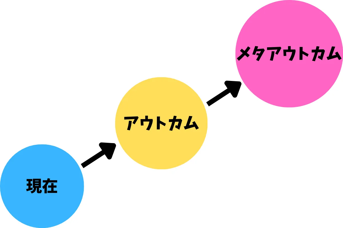 目標達成できない人へ｜「目的→目標→手段」この順番、意識できてる？