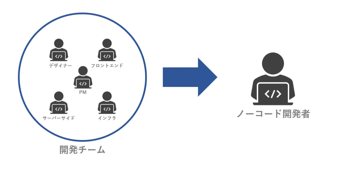 ノーコード開発で新規事業の生産性を劇的に向上させてみよう Growth Hack Studio Blog