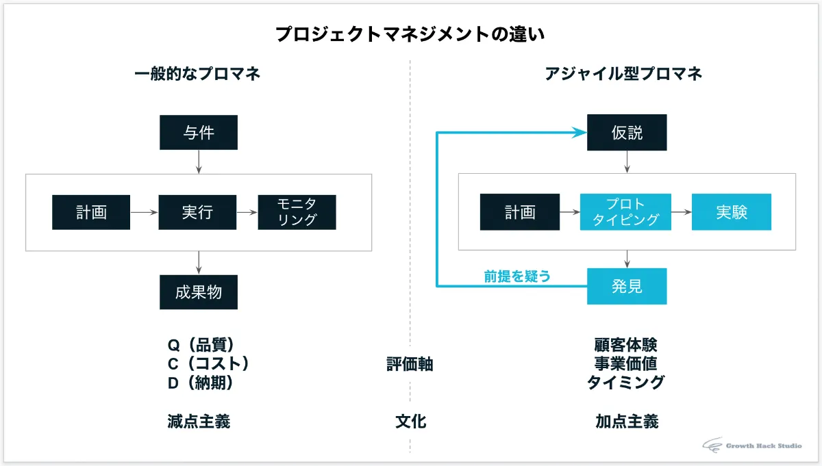 新規事業の進め方。アジャイル型プロジェクトマネジメントとは