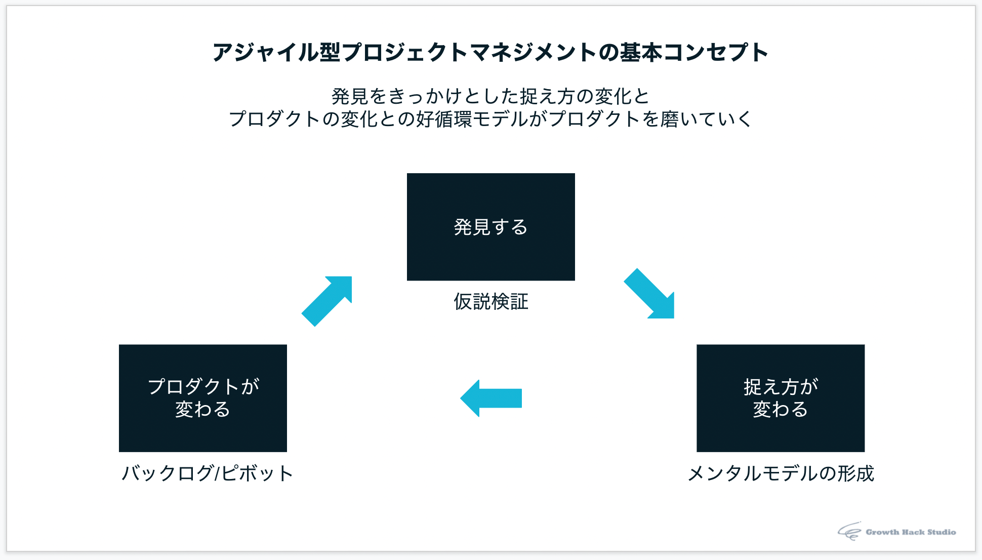 新規事業の進め方。アジャイル型プロジェクトマネジメントとは