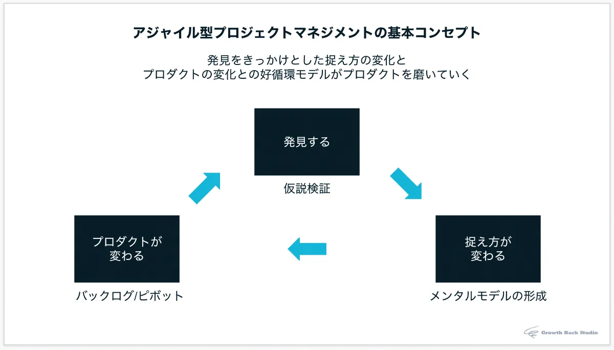 新規事業の進め方。アジャイル型プロジェクトマネジメントとは