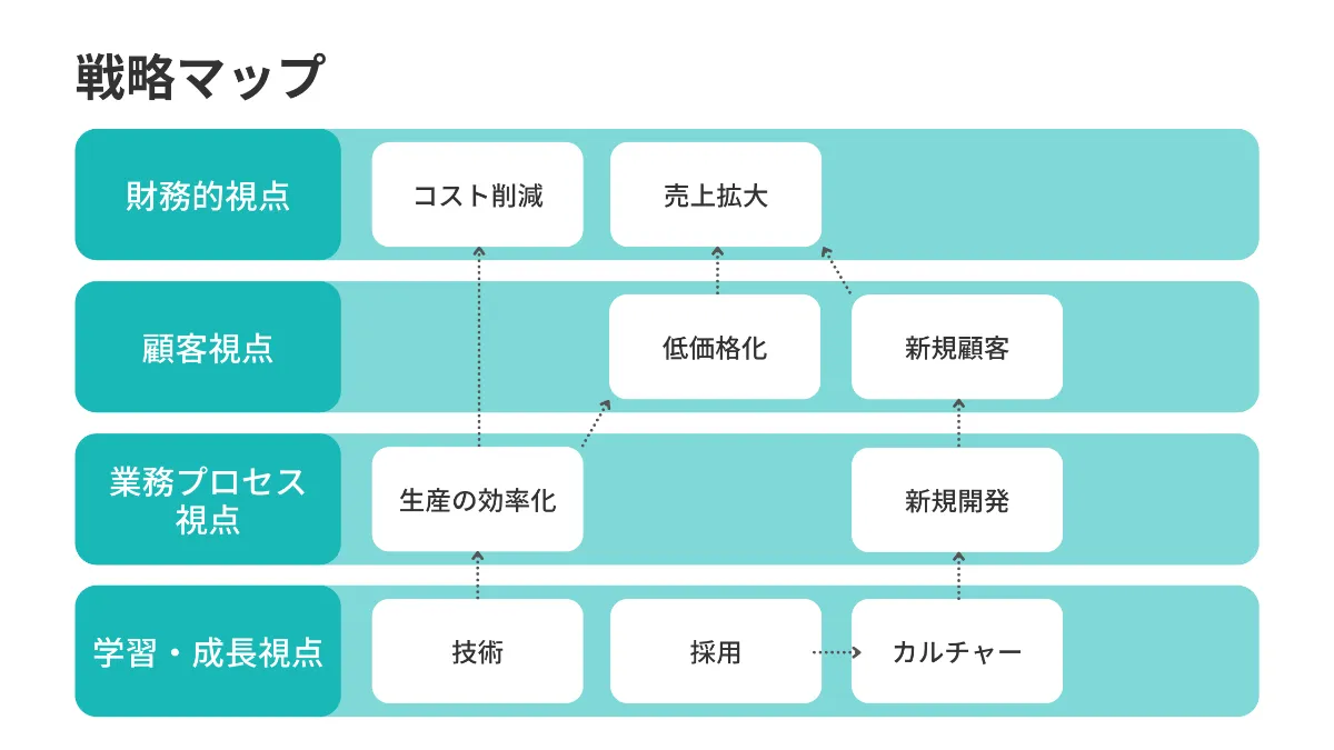 新バランスト・スコアカードで財務重視の経営から脱却がなぜ必要なのか