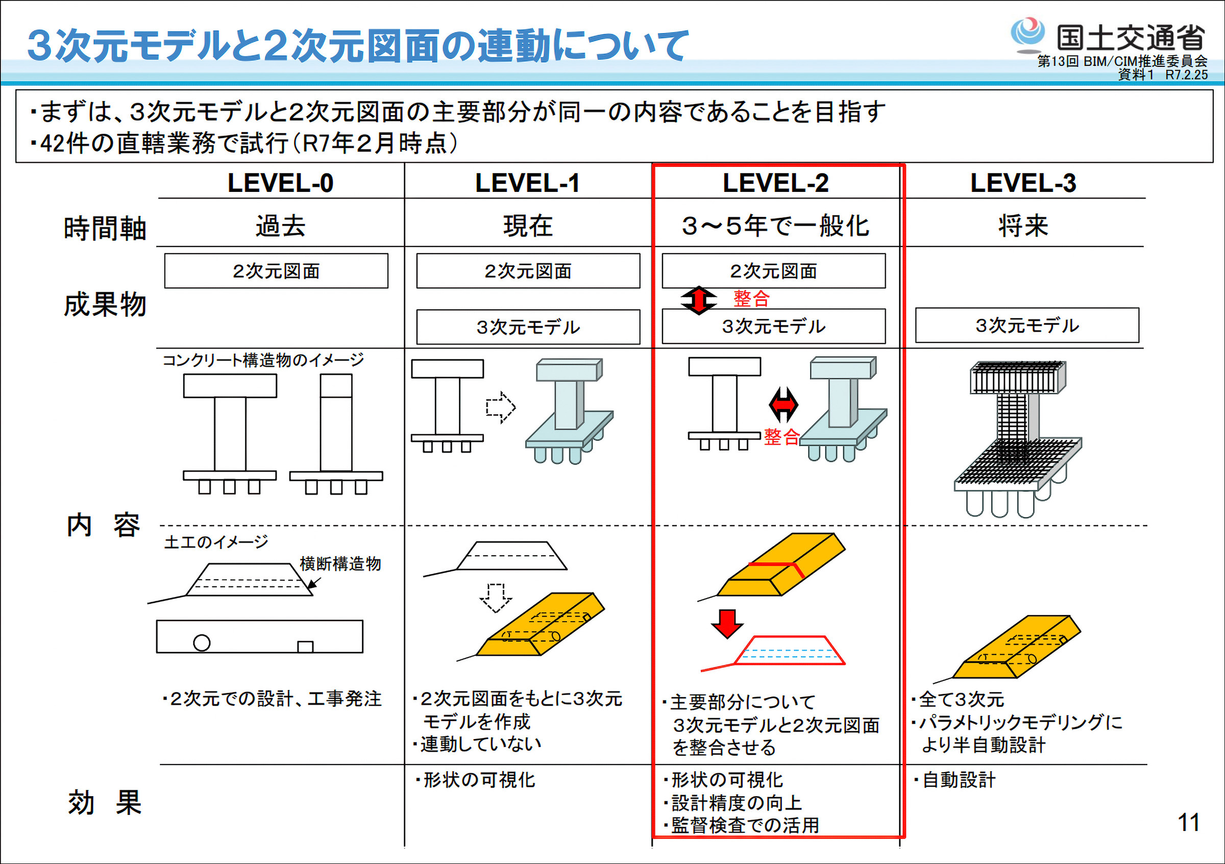 出典:第13回BIM/CIM推進委員会(令和7年2月25日)の資料(https://www.mlit.go.jp/tec/content/001867343.pdf)