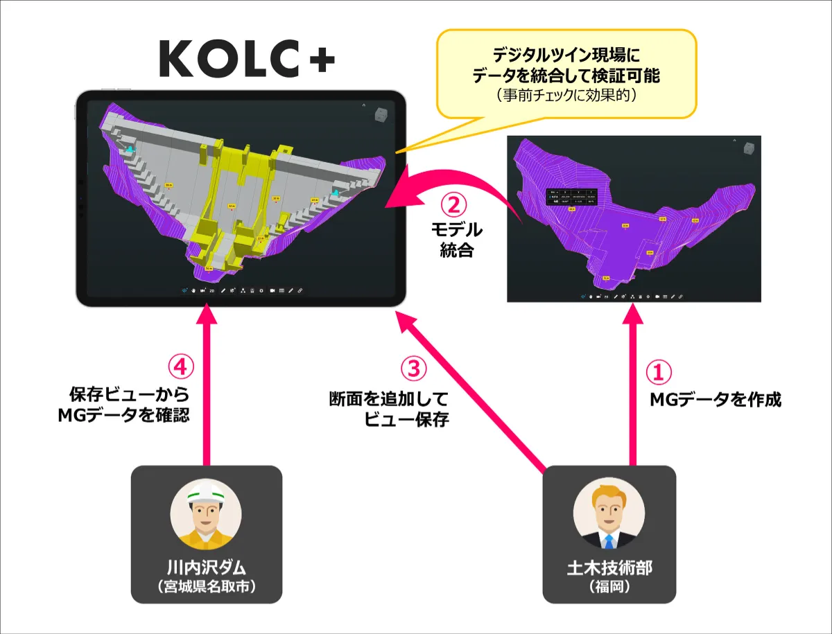マシンガイダンス用データ（右）は施工前にKOLC＋のデジタルツイン（左）と統合し、現場と整合性が取れていることを確認する
