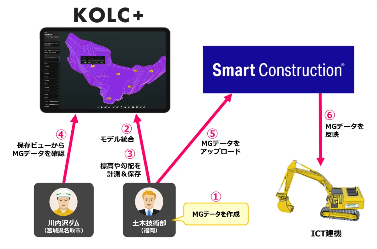 マシンガイダンス用データはKOLC＋（左）で確認したのち、Smart Construction（右）にアップロードし、施工に活用する