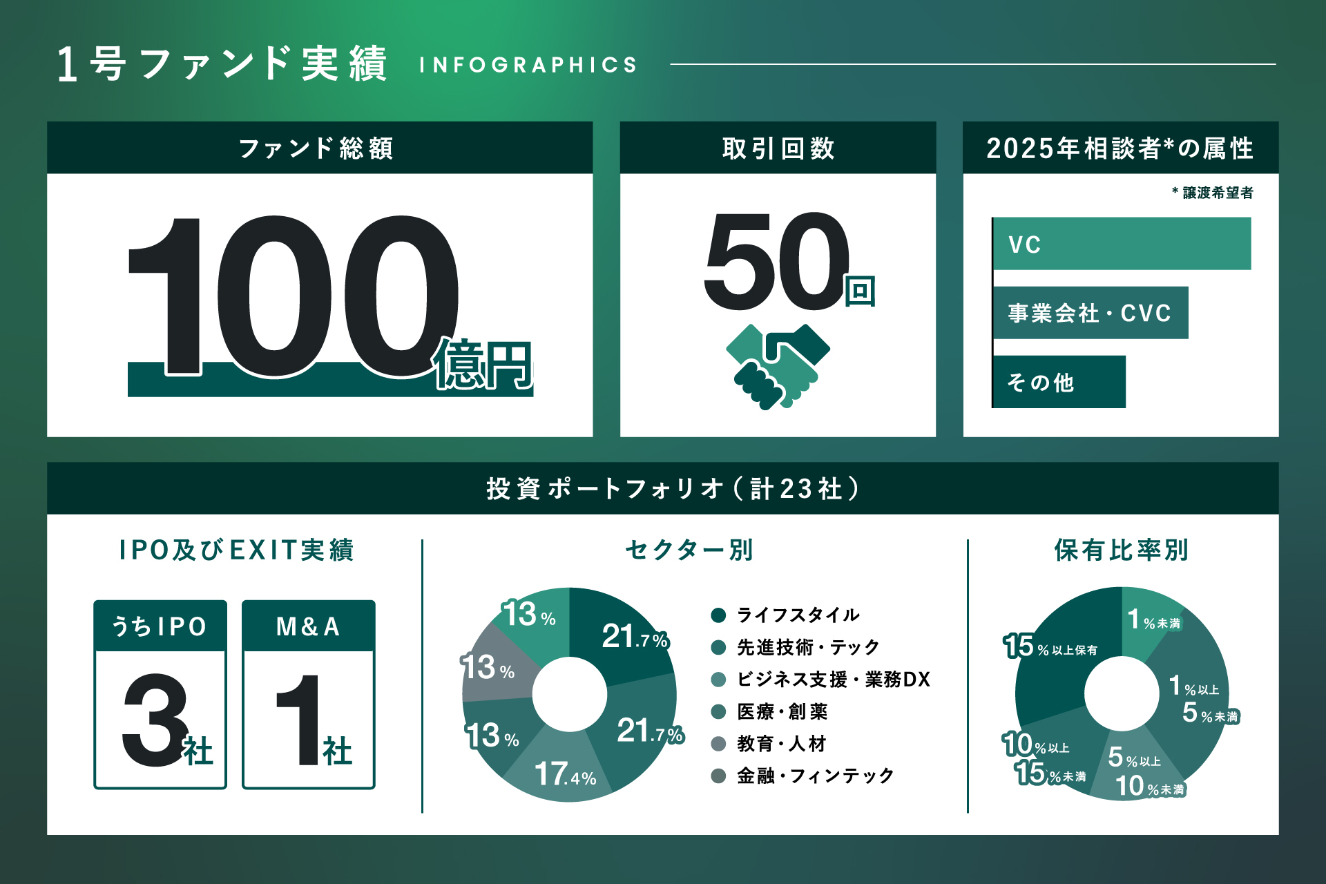 ダイレクトセカンダリー投資に特化したKepple Liquidity 2号ファンドが61億円でファーストクローズ