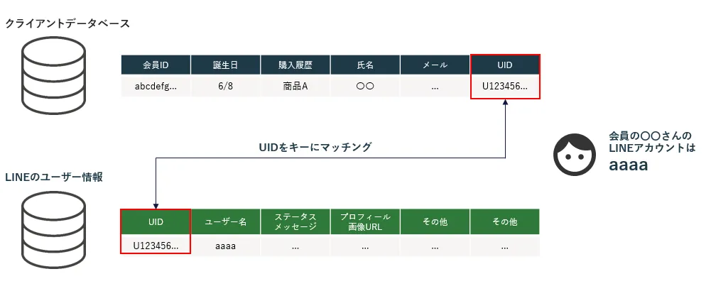 2024年度版 【LINE】CRMに必須な「ID連携」について解説！