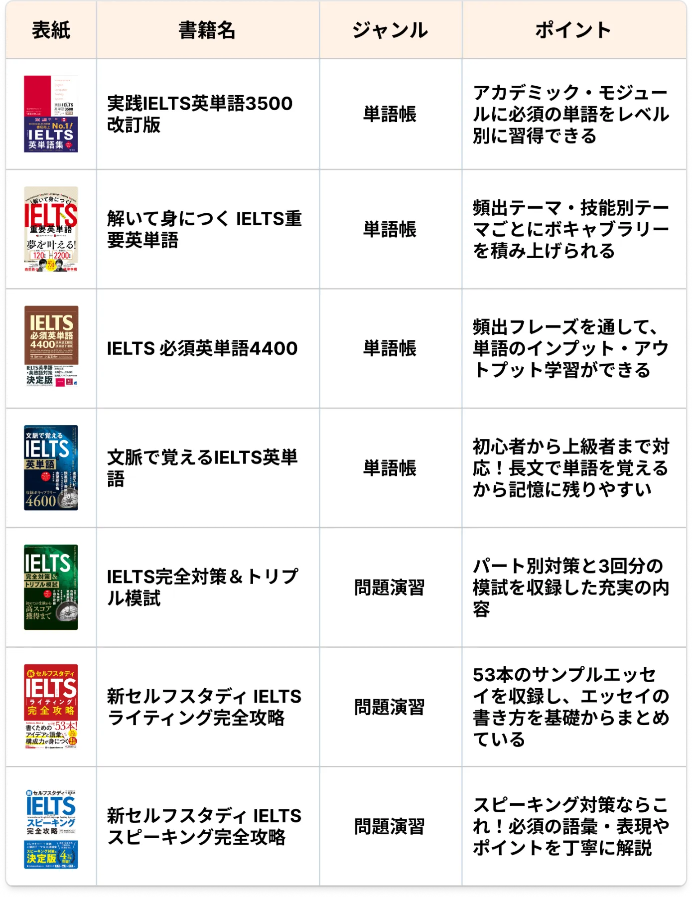 IELTS単語帳・問題集6冊セット（50%オフ） 英語ノート by mikan - 【2026年版】語彙力も実戦力も伸ばす！IELTS