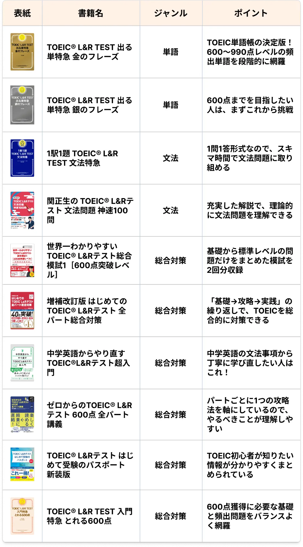 英語ノート by mikan - 【2026年版】TOEIC初心者におすすめの参考書