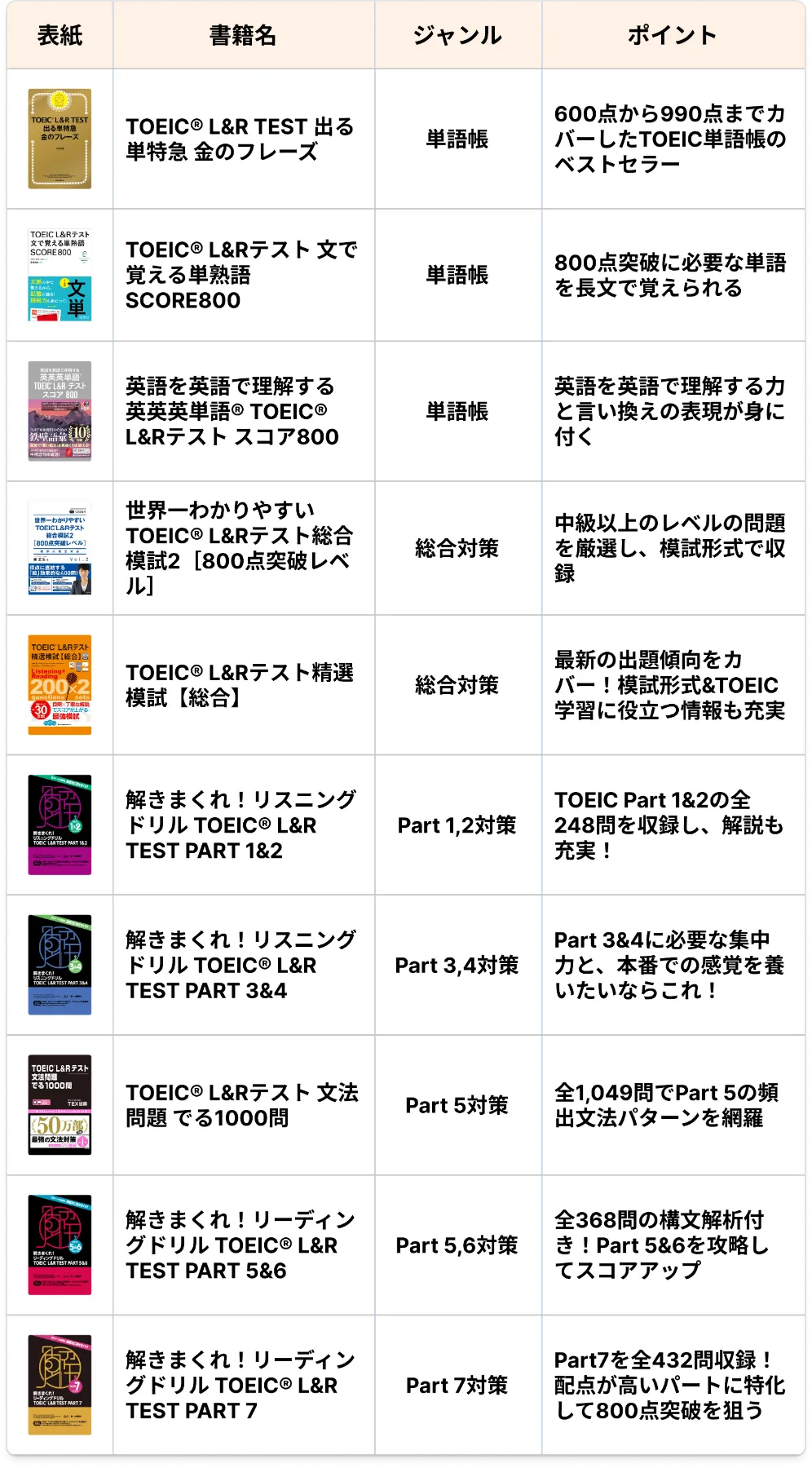 英語ノート by mikan - TOEIC 800点攻略！実力アップを狙う人に