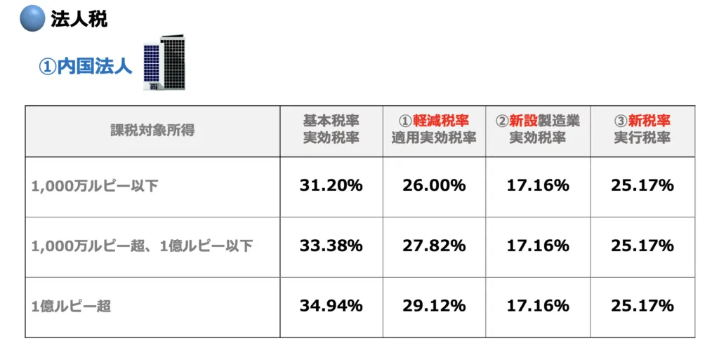 インド法人税の種類と税率【スライドで分かる】 - インド会計税務Blog