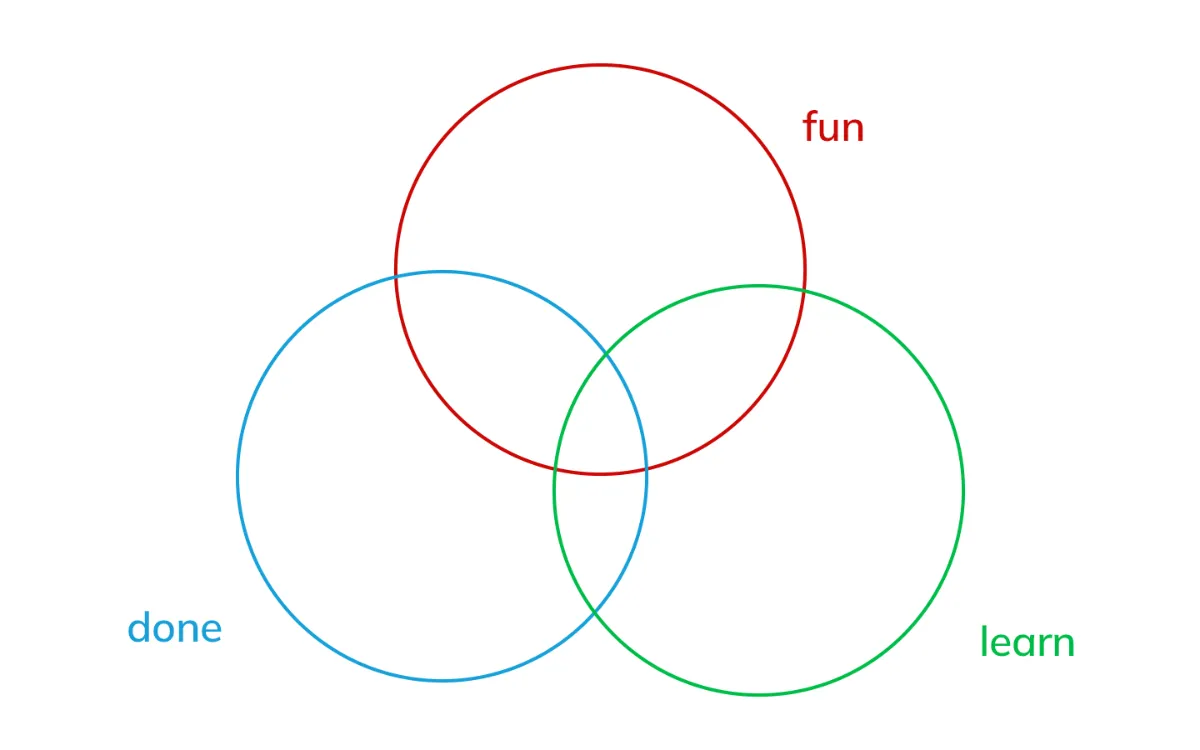 Fun Done Learn：チーム力を最大化するための効果的な振り返り方