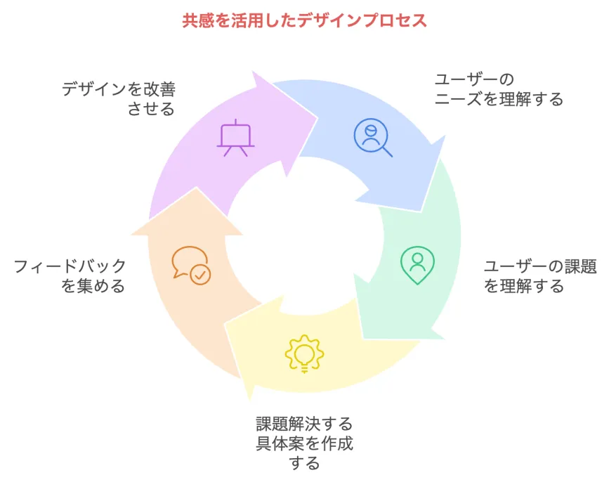 実案件のケーススタディ活用による信頼性向上とユーザー共感の獲得
