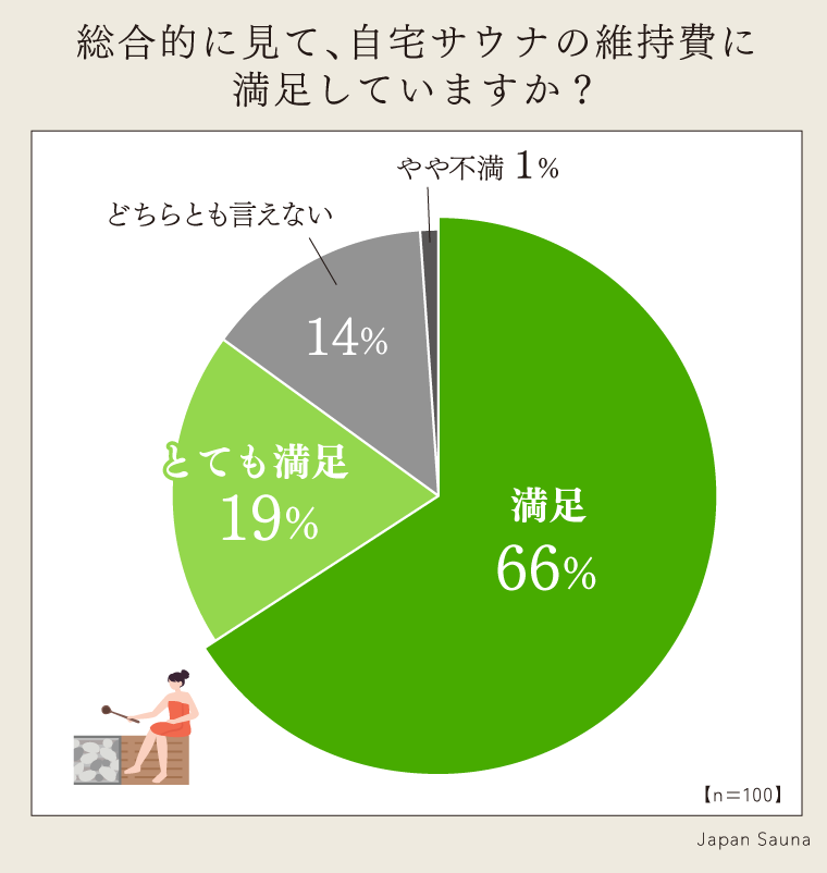 自宅サウナの維持費に対しての満足度
