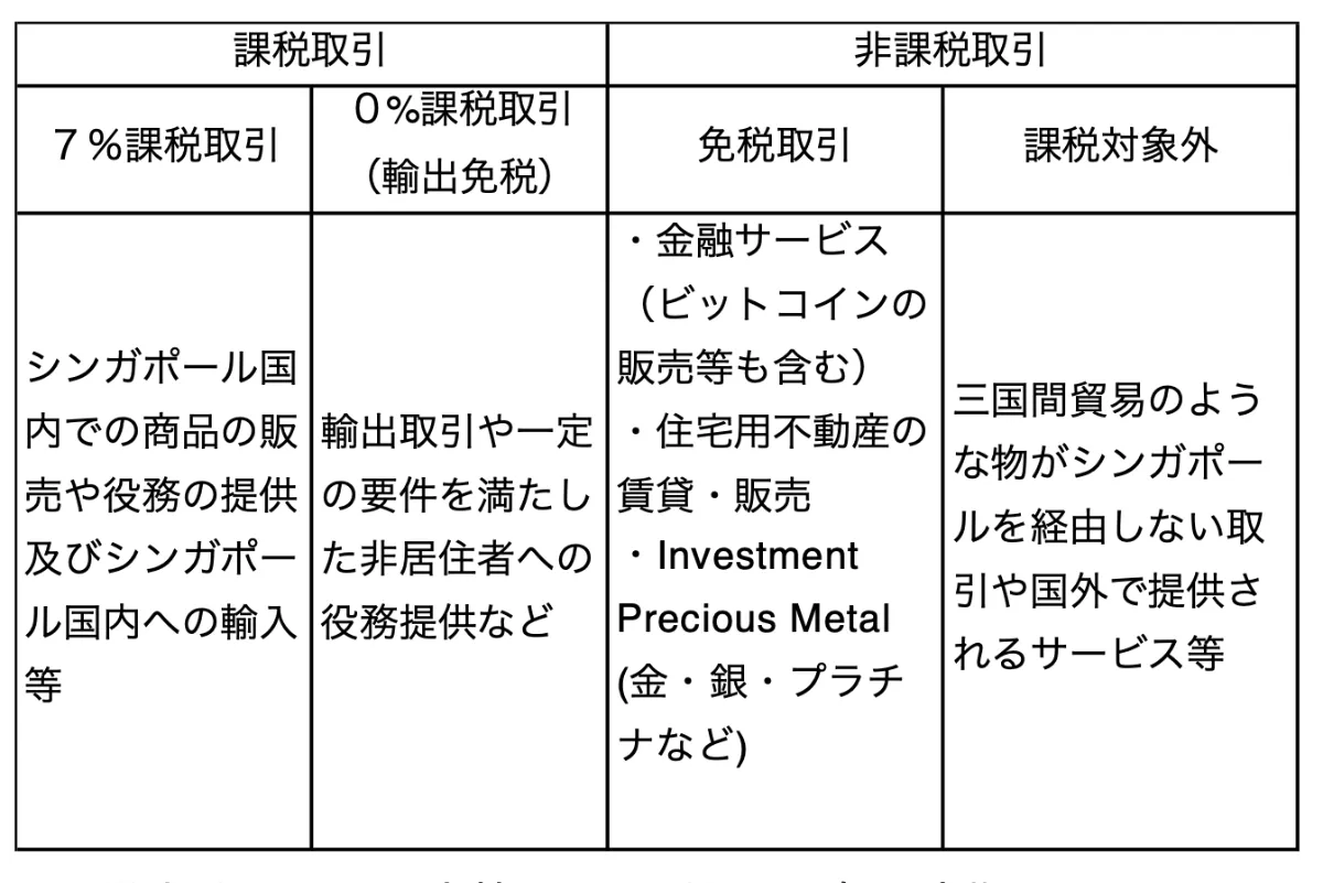シンガポールのGST | シンガポール・ベトナムの会計税務情報局