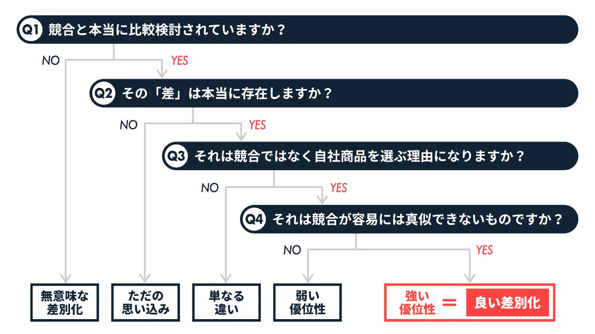 差別化 の落とし穴を回避する4つの質問 山下 侑一郎