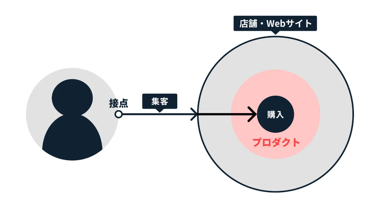 御社のマーケティング課題は本当に「集客」ですか？ ｜山下 侑一郎