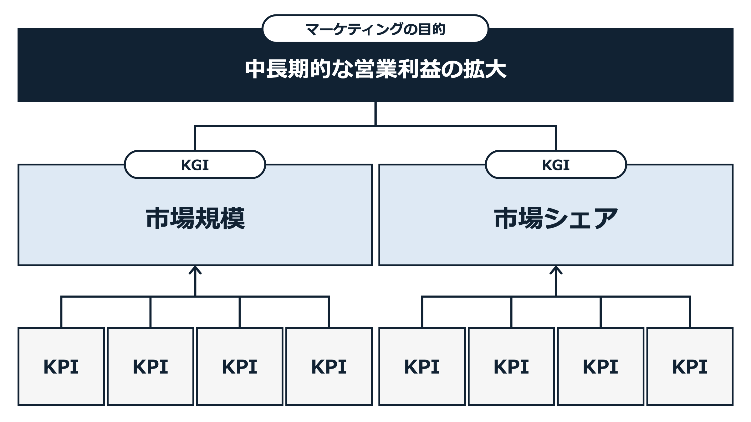 マーケティングのKGI（重要目標達成指標）は何か？ ｜山下 侑一郎