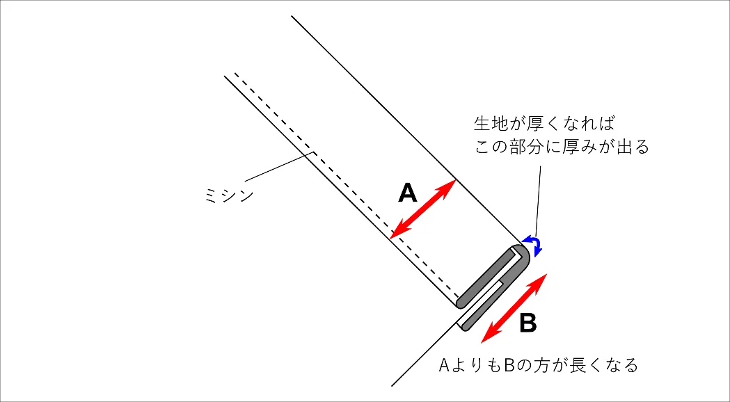 テープメーカーを使ってバイアステープを作る | mametto