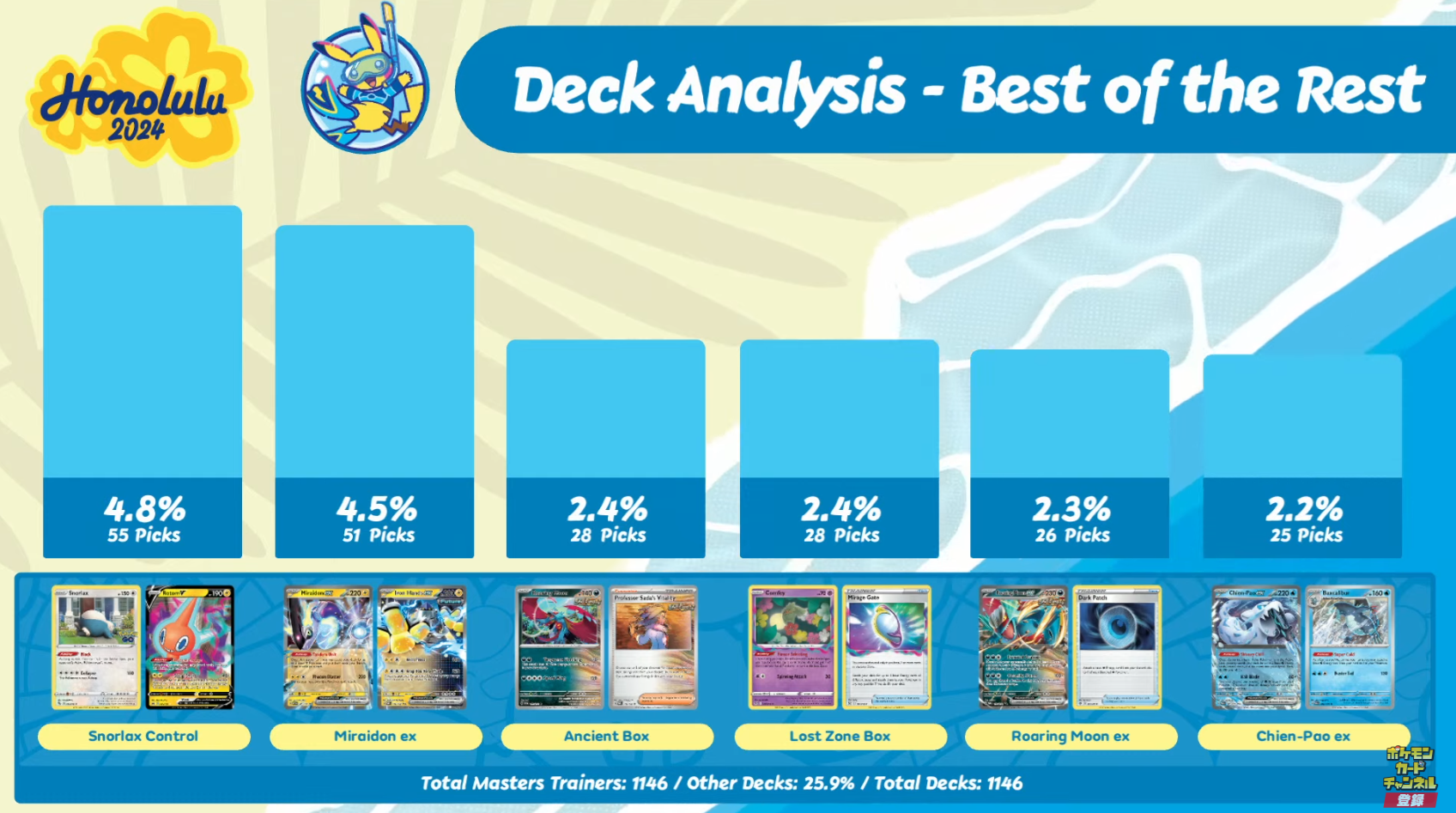 WCS2024 TOP8デッキと相性解説 ポケカレ / デッキ考察やカード