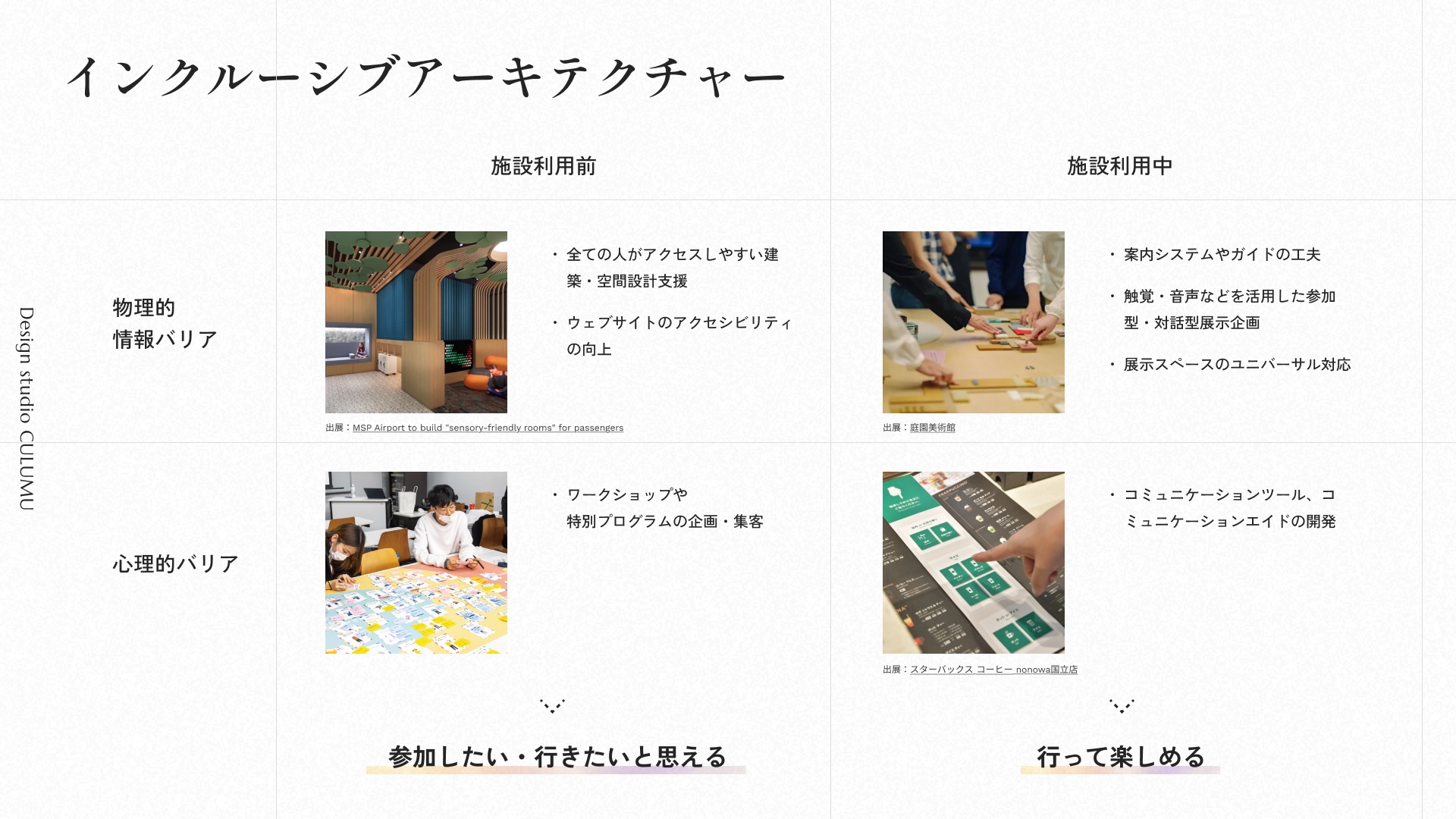 施設利用前後の体験を整理したインクルーシブアーキテクチャー図