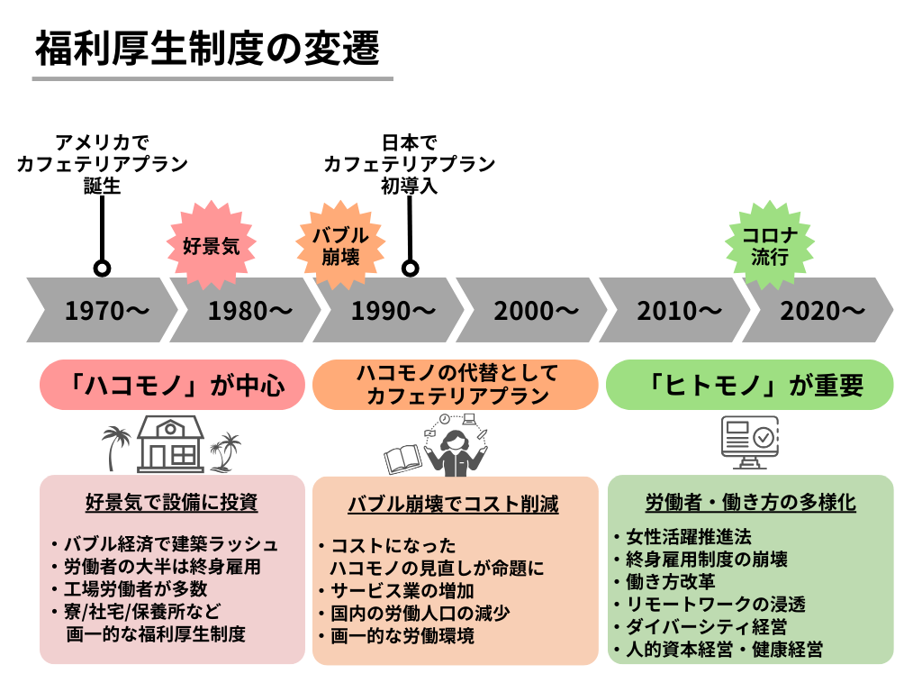 カフェテリアプランとは？ ポイント制の選択型福利厚生を徹底解説 ...