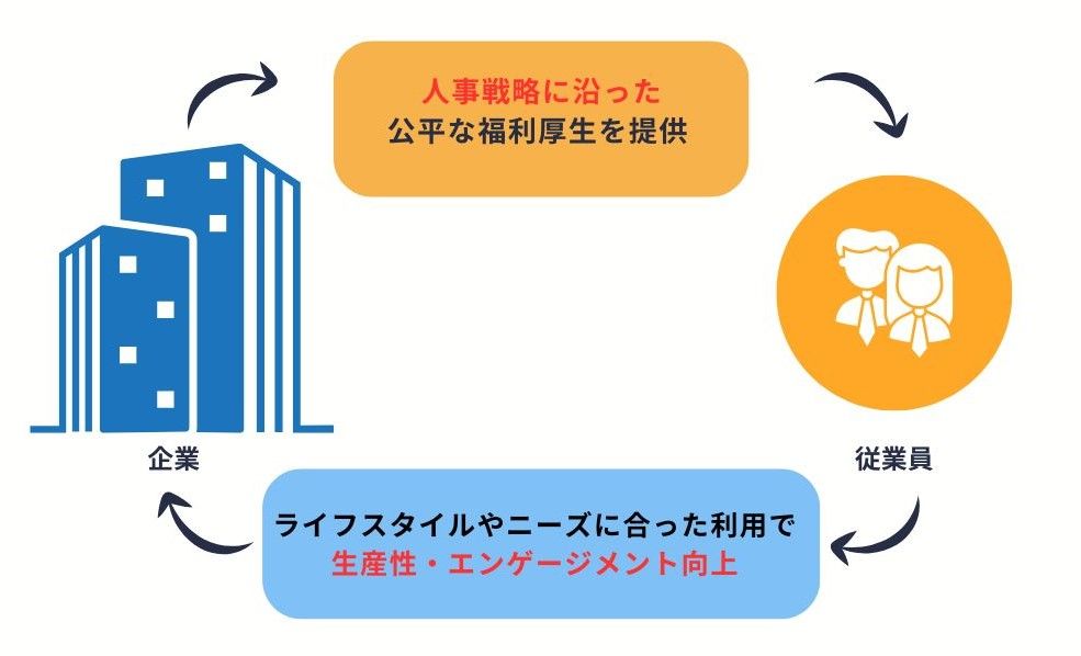 カフェテリアプラン完全ガイド！戦略的な福利厚生制度を設計