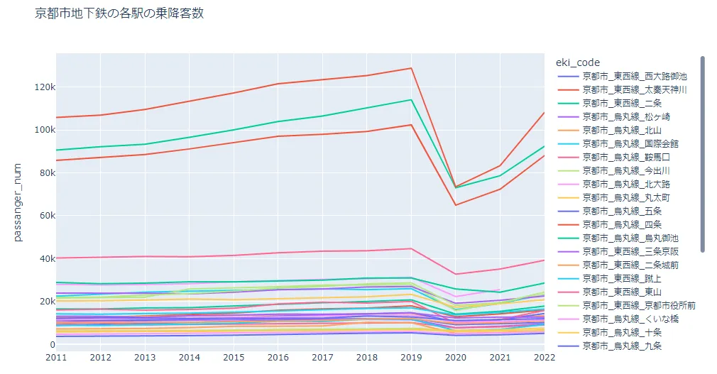 全国主要都市「駅別乗降者数総覧」2024 | SeesResearch
